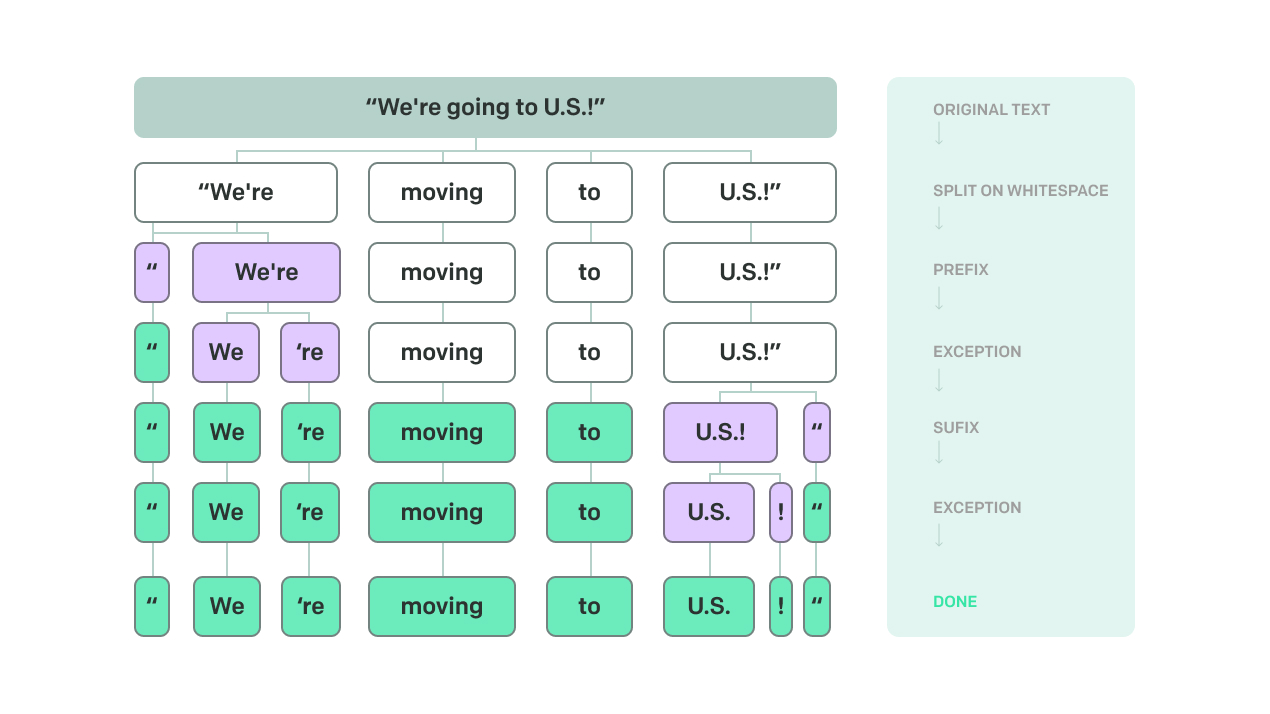 Text Platform NLP tokenization